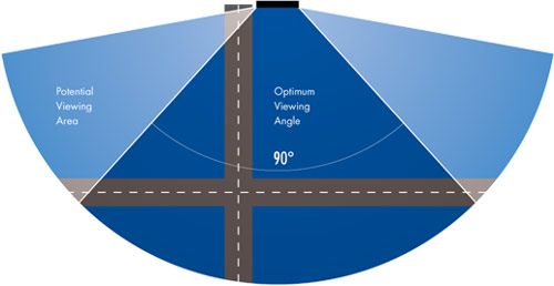 What are viewing angles?
